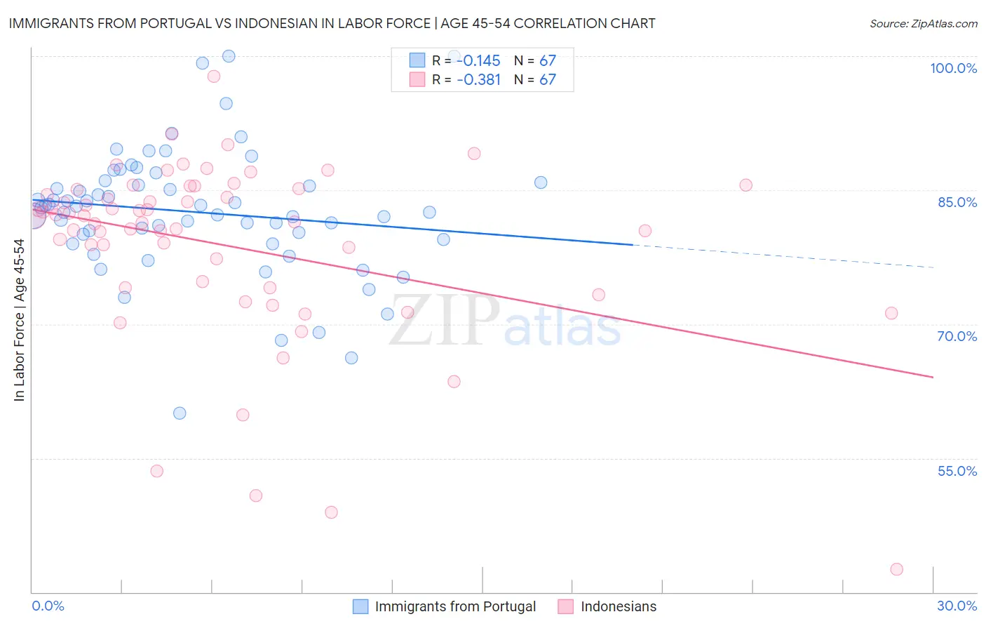 Immigrants from Portugal vs Indonesian In Labor Force | Age 45-54