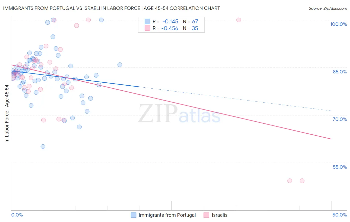 Immigrants from Portugal vs Israeli In Labor Force | Age 45-54