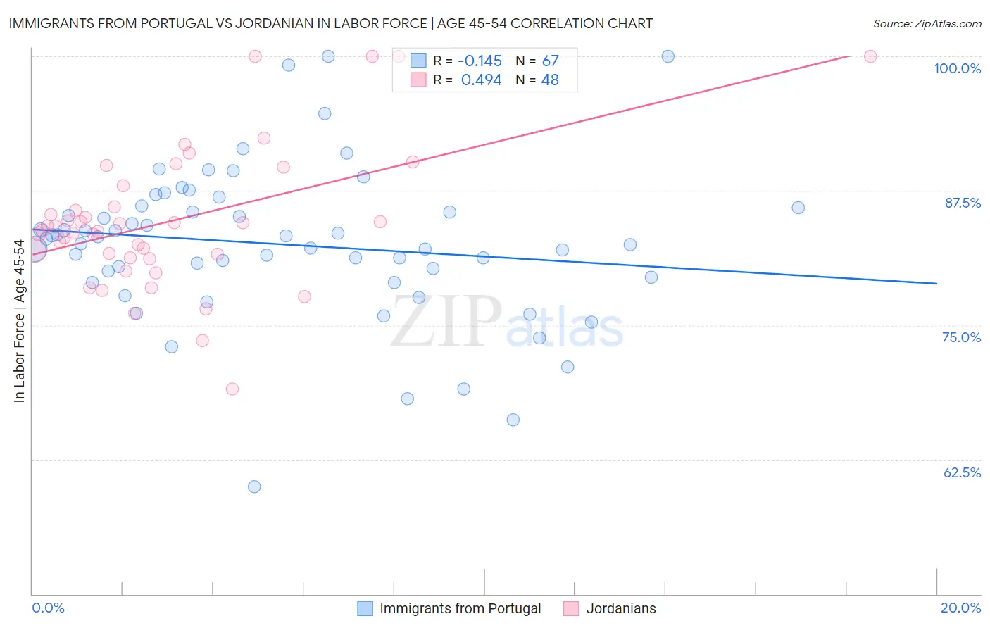 Immigrants from Portugal vs Jordanian In Labor Force | Age 45-54