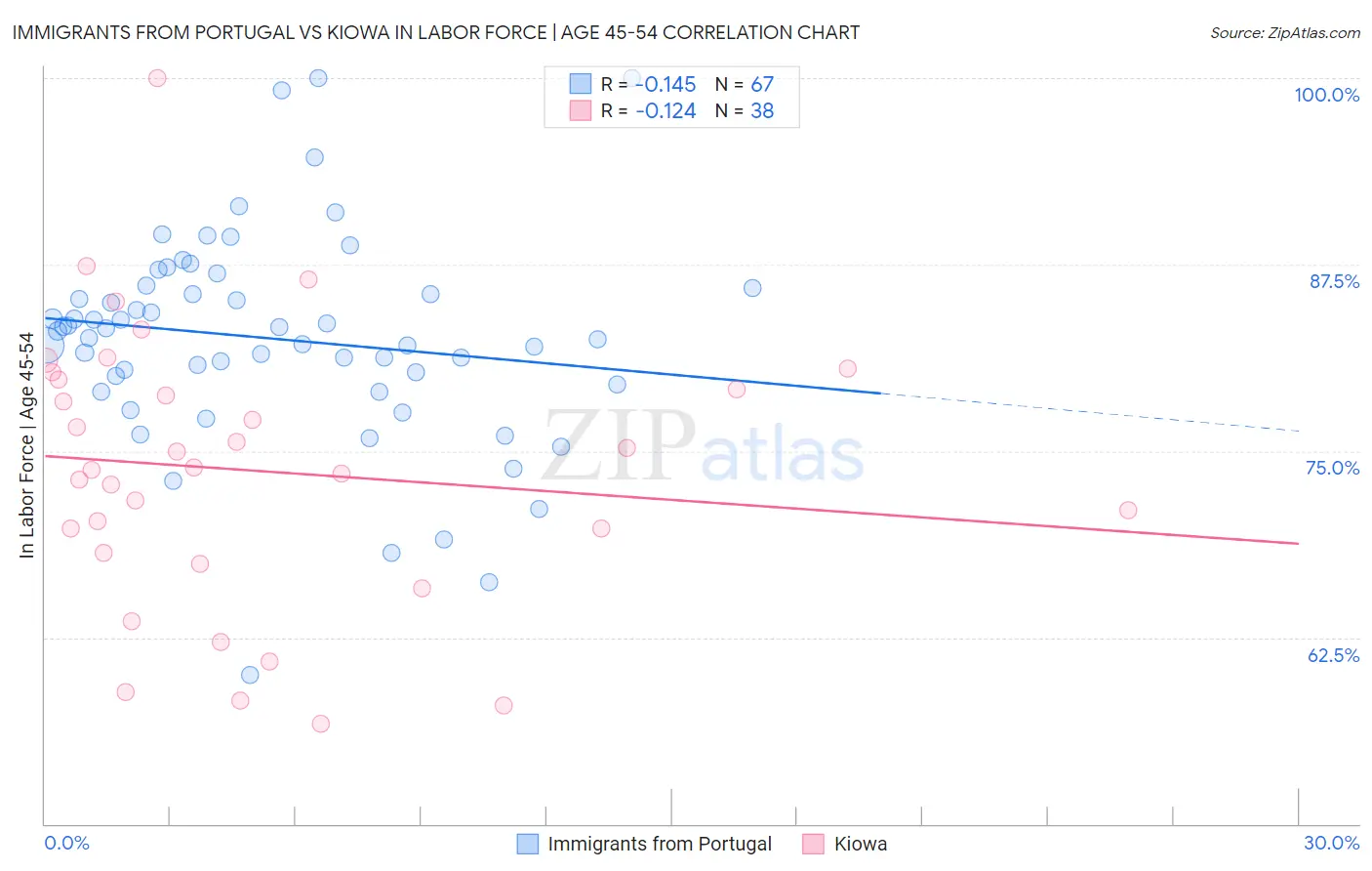 Immigrants from Portugal vs Kiowa In Labor Force | Age 45-54