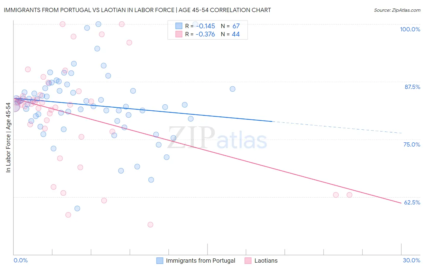 Immigrants from Portugal vs Laotian In Labor Force | Age 45-54