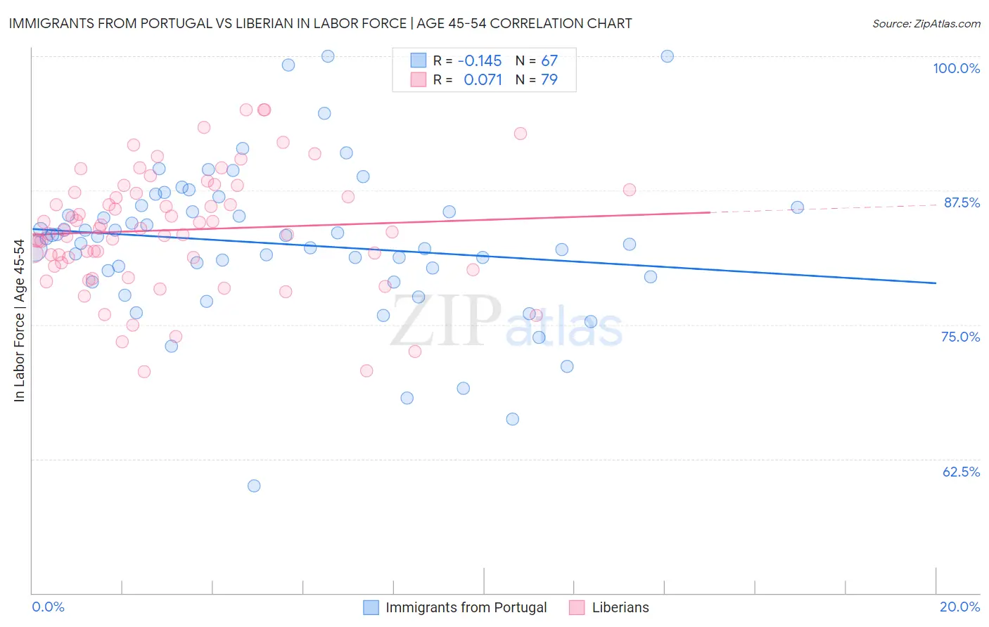 Immigrants from Portugal vs Liberian In Labor Force | Age 45-54