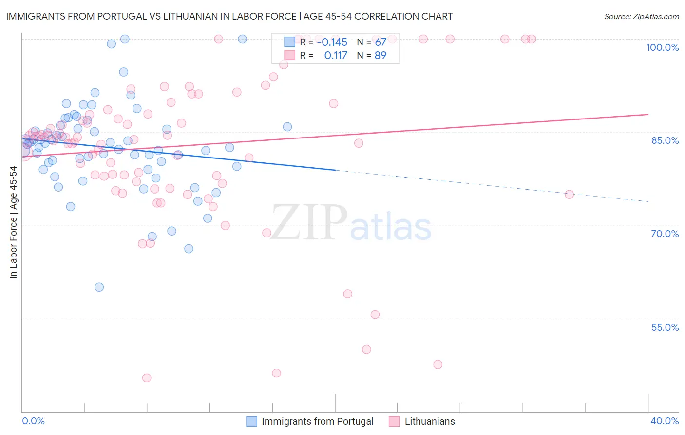Immigrants from Portugal vs Lithuanian In Labor Force | Age 45-54