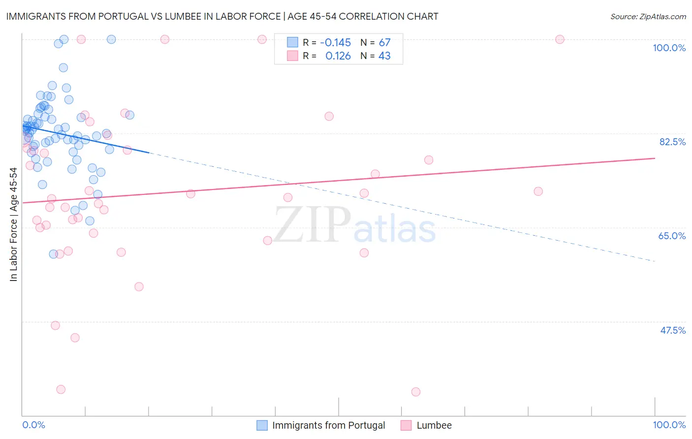 Immigrants from Portugal vs Lumbee In Labor Force | Age 45-54