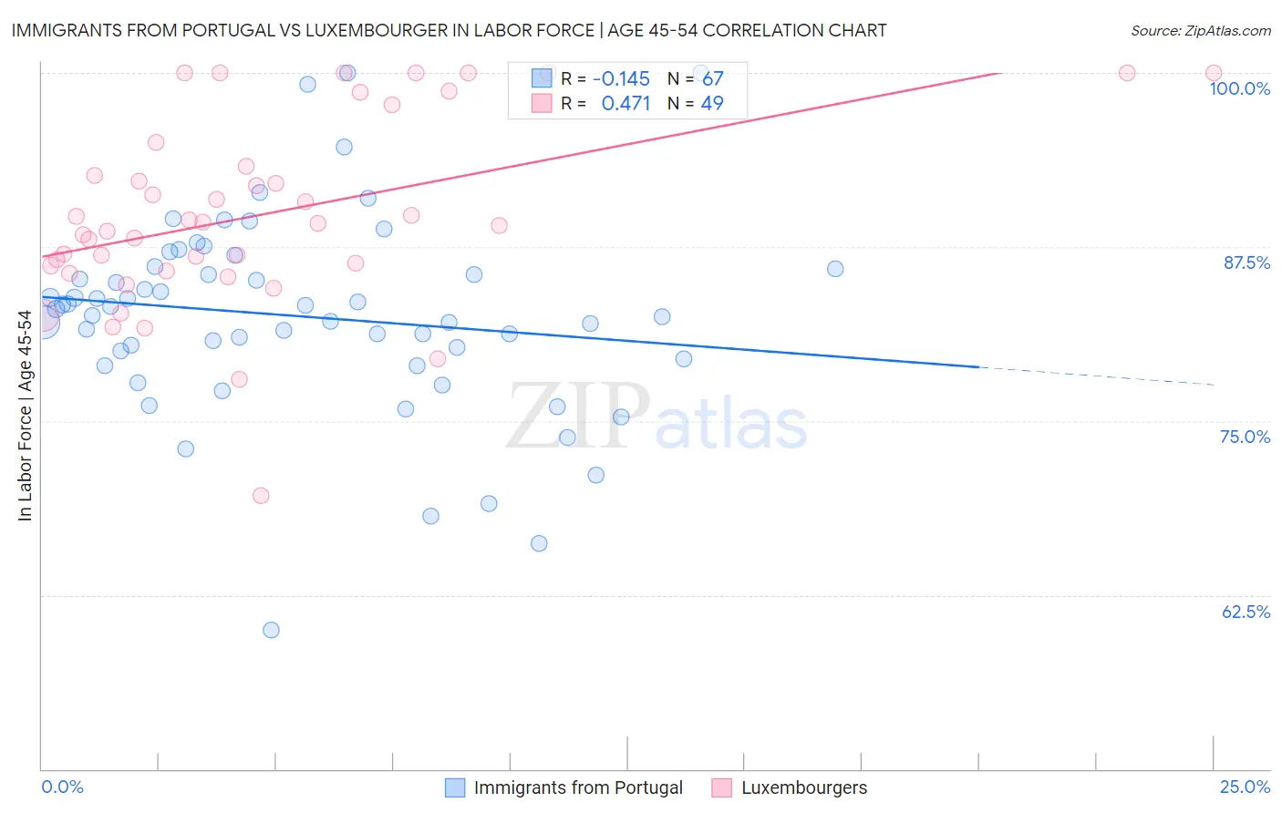 Immigrants from Portugal vs Luxembourger In Labor Force | Age 45-54