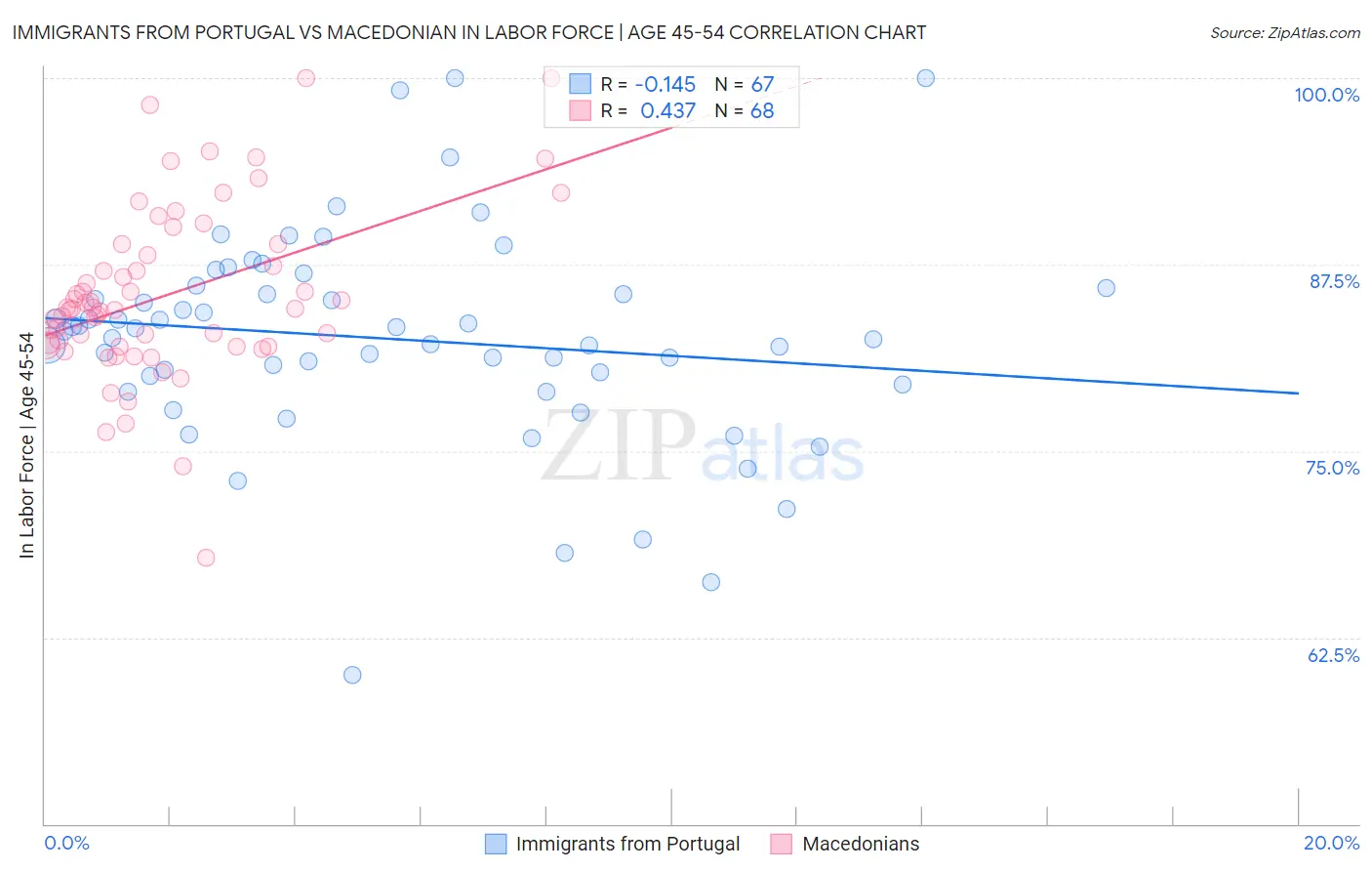 Immigrants from Portugal vs Macedonian In Labor Force | Age 45-54