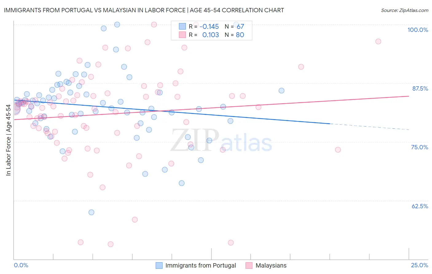 Immigrants from Portugal vs Malaysian In Labor Force | Age 45-54