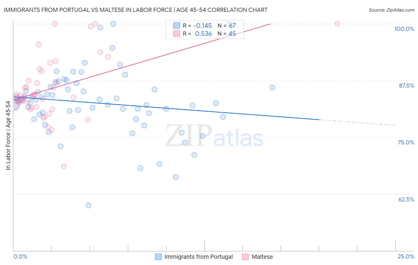 Immigrants from Portugal vs Maltese In Labor Force | Age 45-54