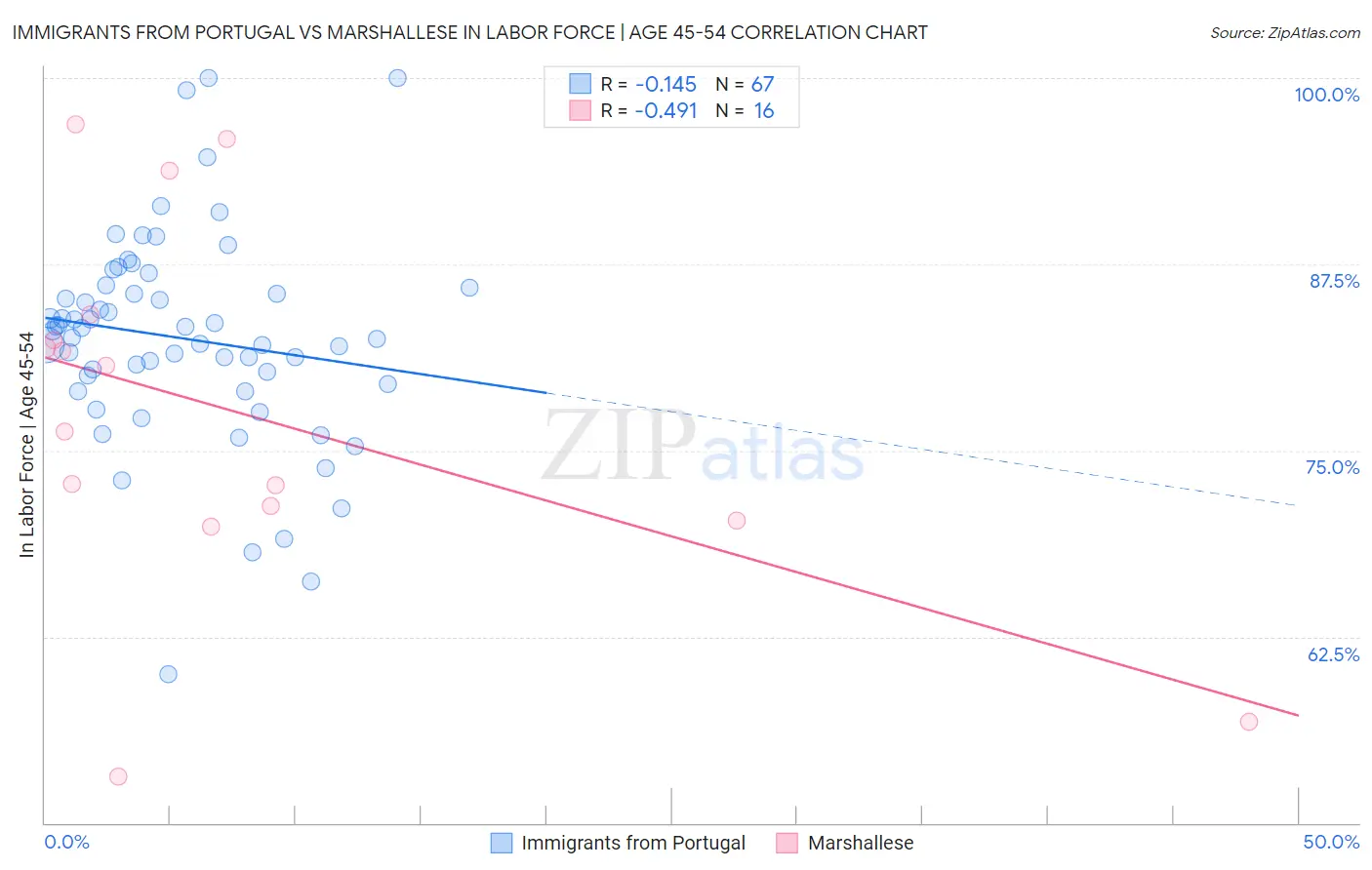Immigrants from Portugal vs Marshallese In Labor Force | Age 45-54