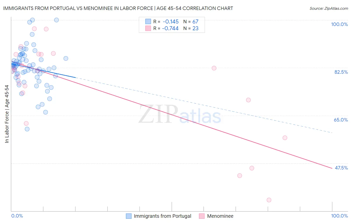 Immigrants from Portugal vs Menominee In Labor Force | Age 45-54