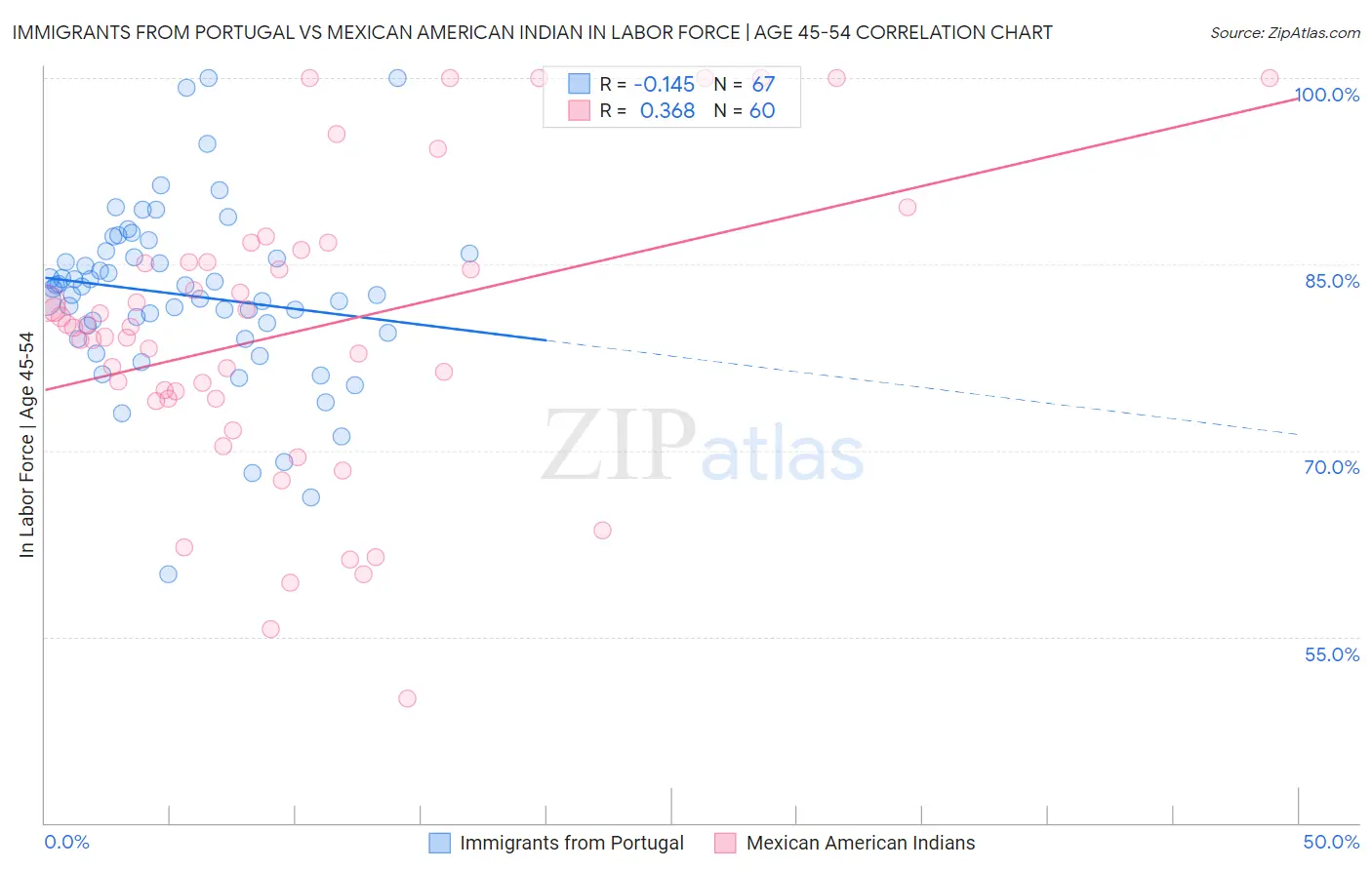 Immigrants from Portugal vs Mexican American Indian In Labor Force | Age 45-54