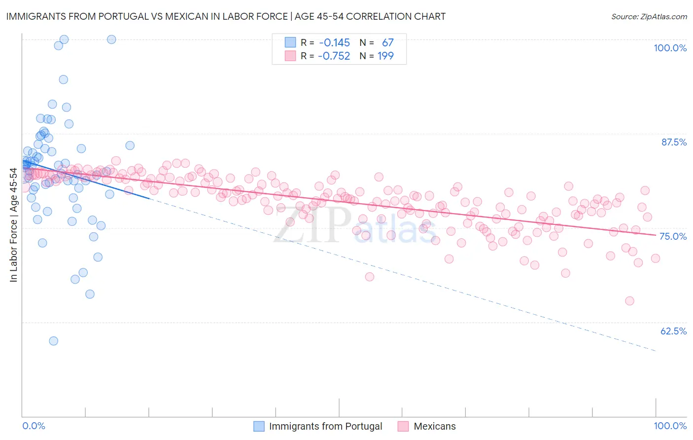 Immigrants from Portugal vs Mexican In Labor Force | Age 45-54