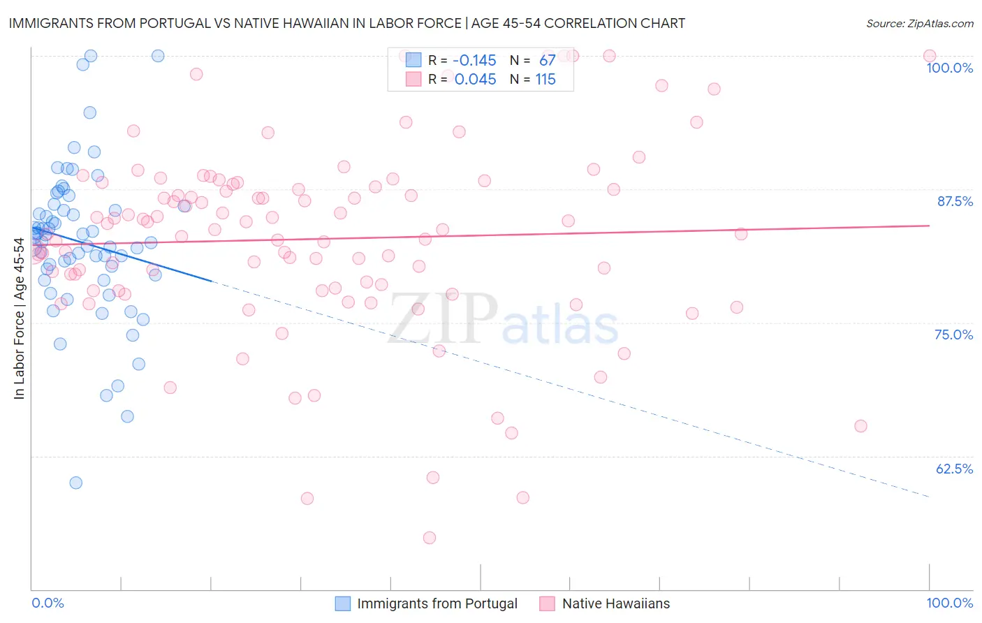 Immigrants from Portugal vs Native Hawaiian In Labor Force | Age 45-54