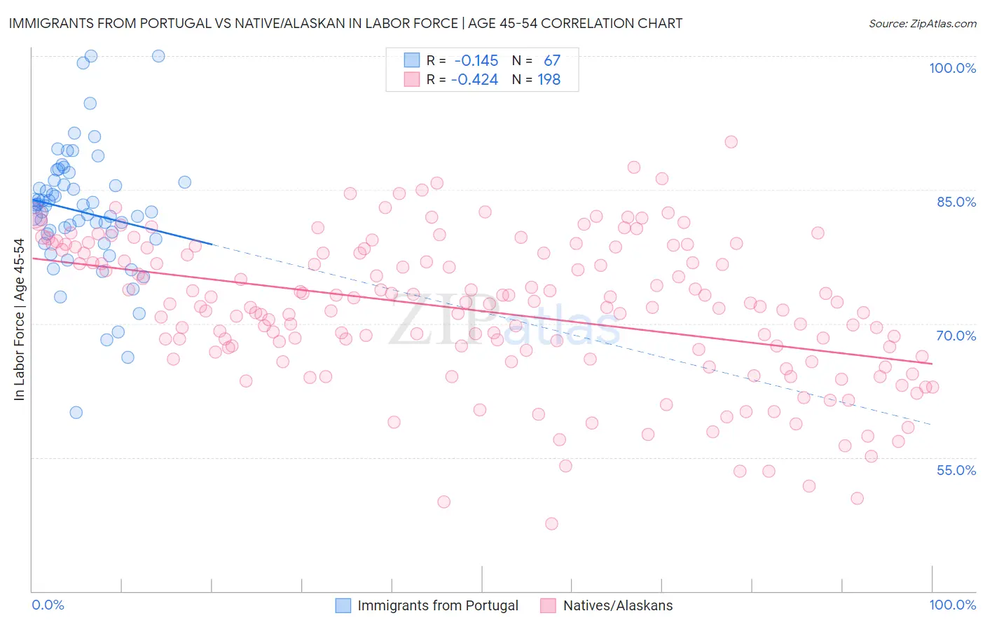 Immigrants from Portugal vs Native/Alaskan In Labor Force | Age 45-54