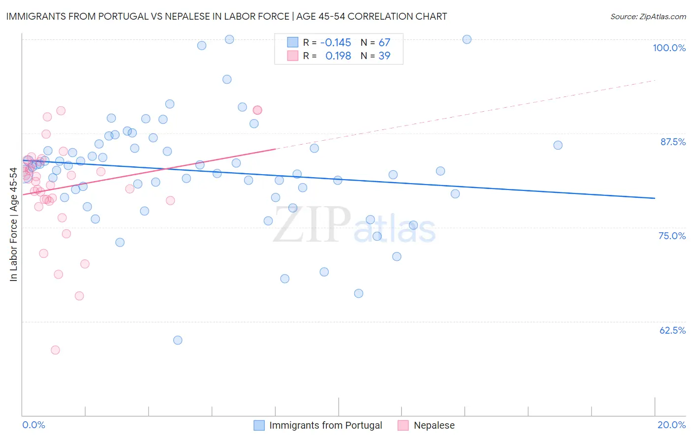 Immigrants from Portugal vs Nepalese In Labor Force | Age 45-54