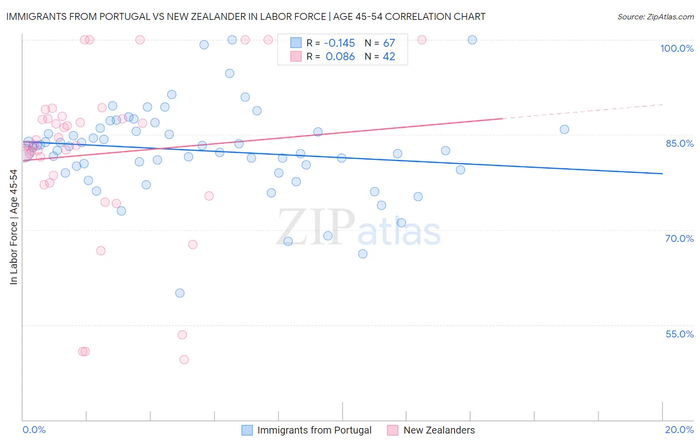 Immigrants from Portugal vs New Zealander In Labor Force | Age 45-54