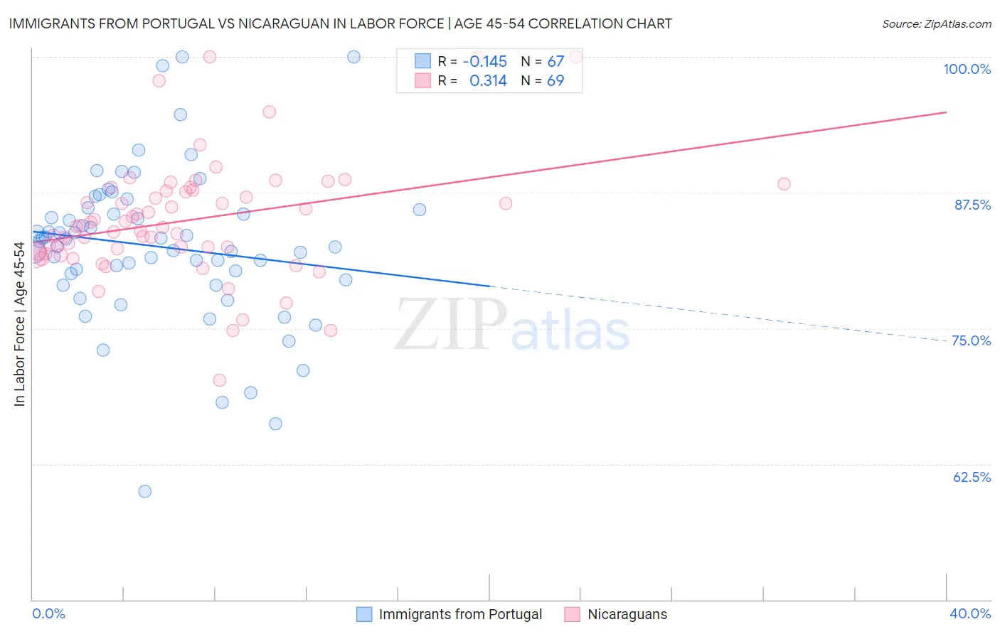 Immigrants from Portugal vs Nicaraguan In Labor Force | Age 45-54