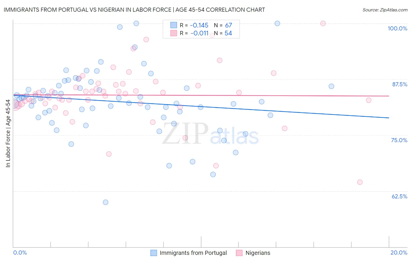 Immigrants from Portugal vs Nigerian In Labor Force | Age 45-54