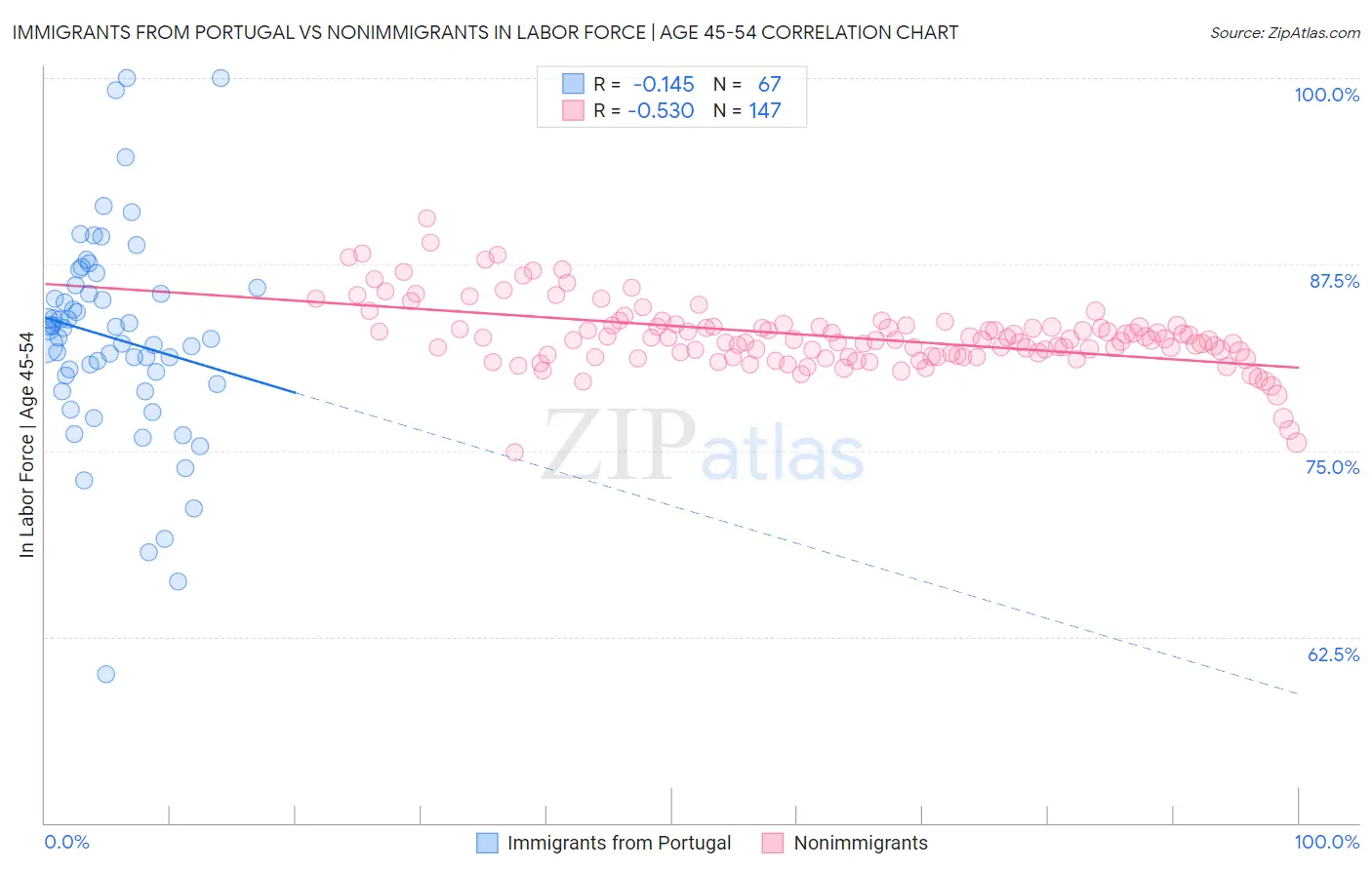 Immigrants from Portugal vs Nonimmigrants In Labor Force | Age 45-54