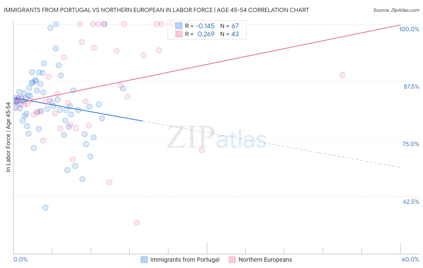 Immigrants from Portugal vs Northern European In Labor Force | Age 45-54