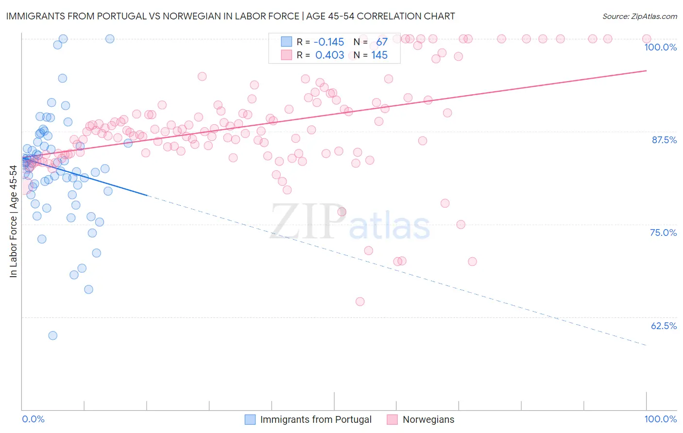 Immigrants from Portugal vs Norwegian In Labor Force | Age 45-54