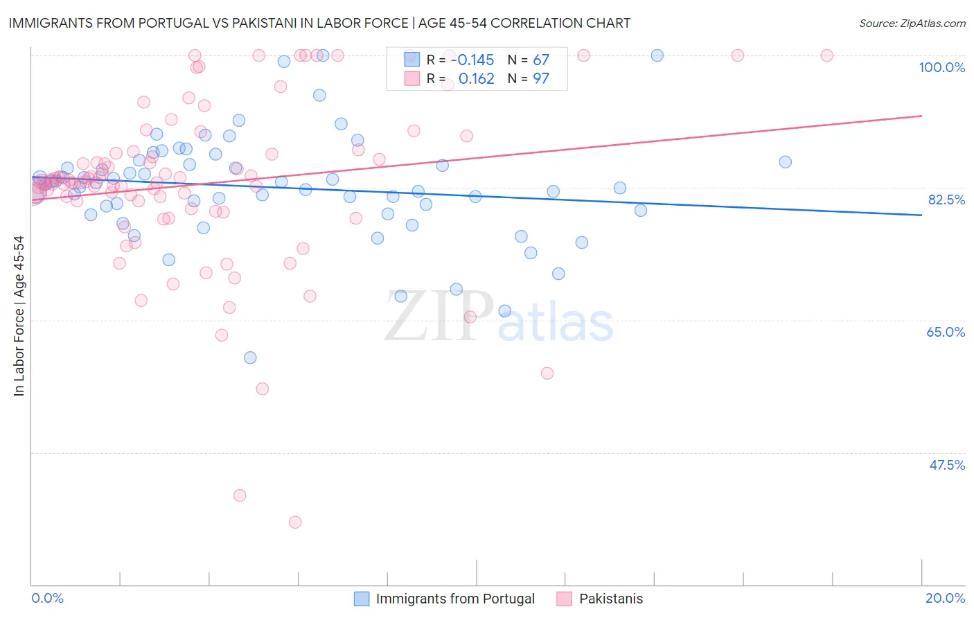 Immigrants from Portugal vs Pakistani In Labor Force | Age 45-54