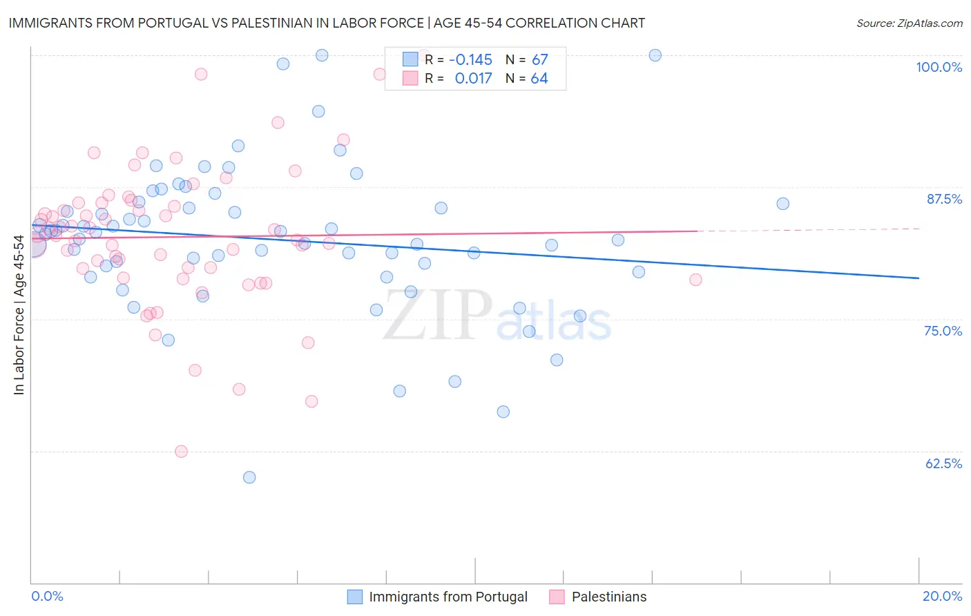 Immigrants from Portugal vs Palestinian In Labor Force | Age 45-54
