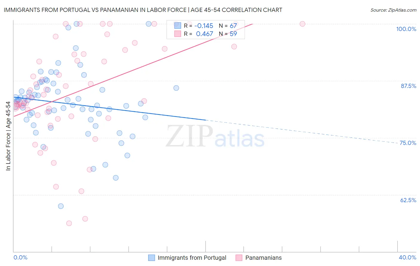 Immigrants from Portugal vs Panamanian In Labor Force | Age 45-54