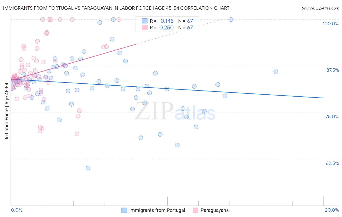 Immigrants from Portugal vs Paraguayan In Labor Force | Age 45-54