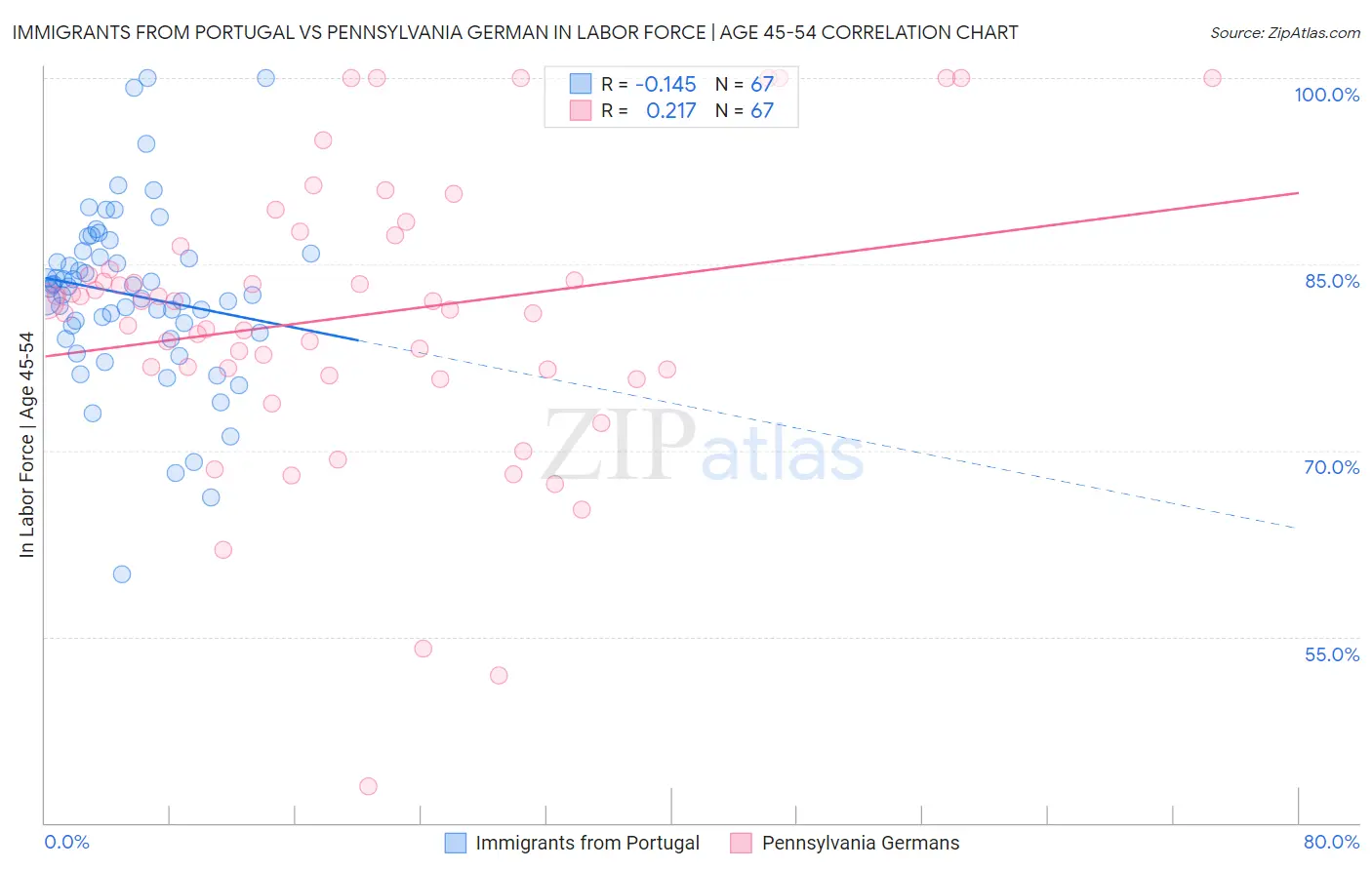 Immigrants from Portugal vs Pennsylvania German In Labor Force | Age 45-54