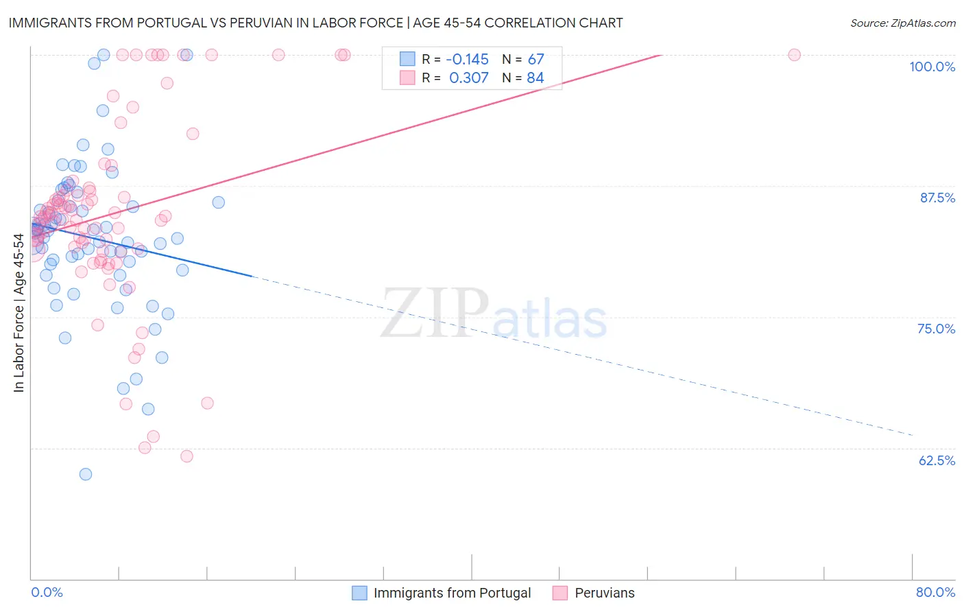 Immigrants from Portugal vs Peruvian In Labor Force | Age 45-54
