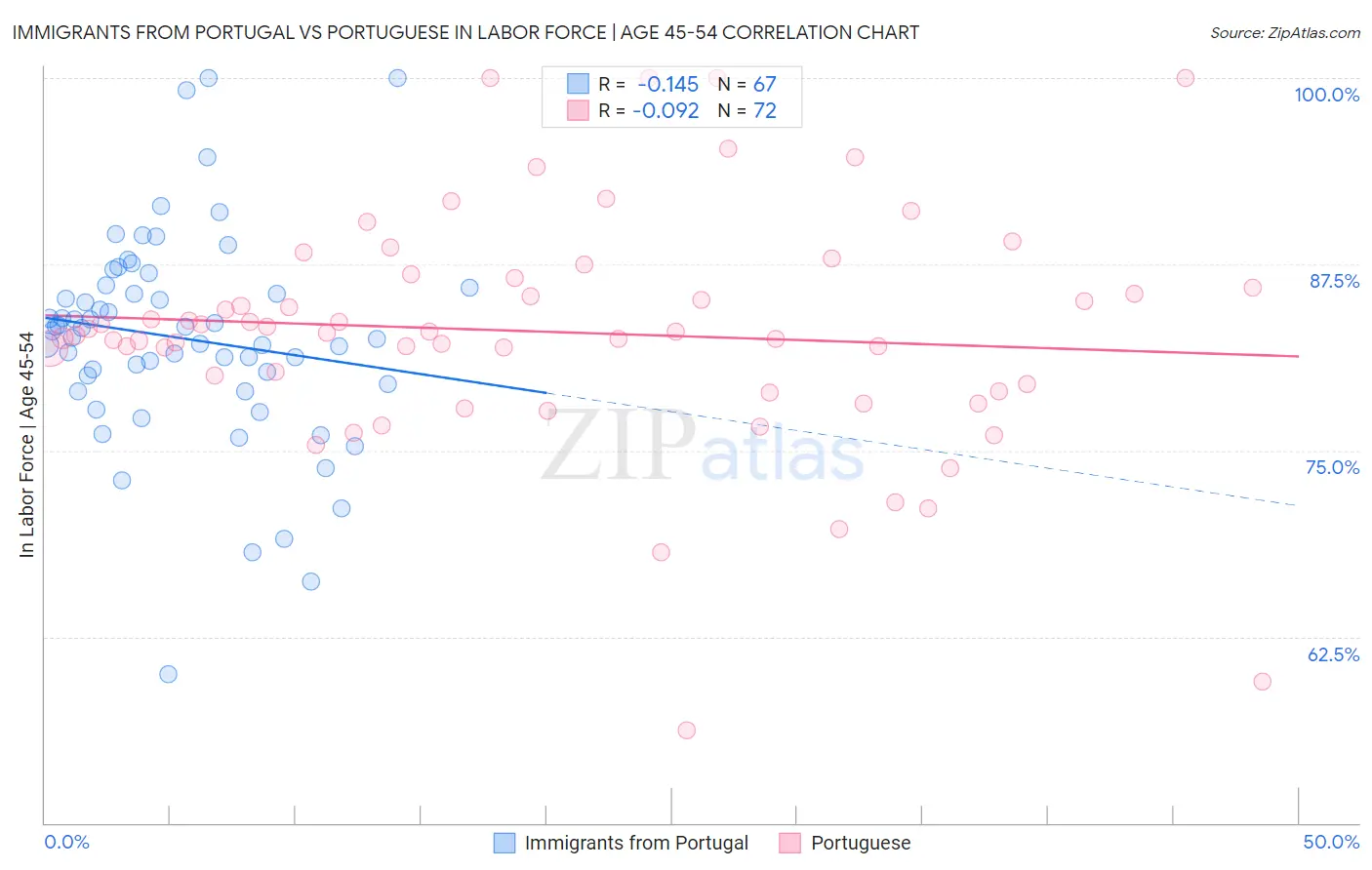 Immigrants from Portugal vs Portuguese In Labor Force | Age 45-54