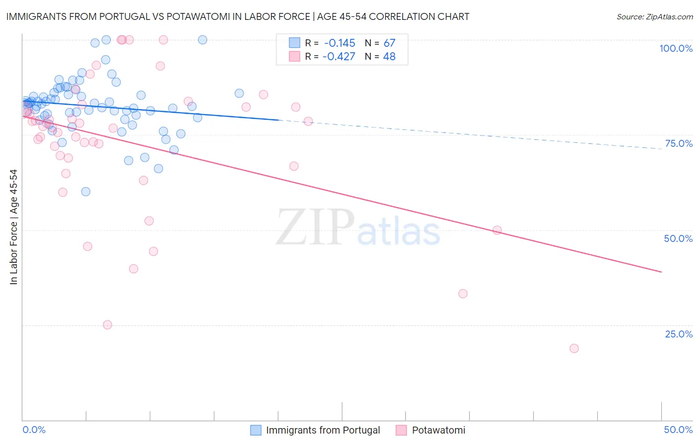 Immigrants from Portugal vs Potawatomi In Labor Force | Age 45-54