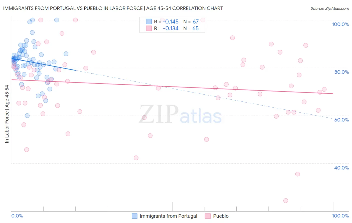 Immigrants from Portugal vs Pueblo In Labor Force | Age 45-54