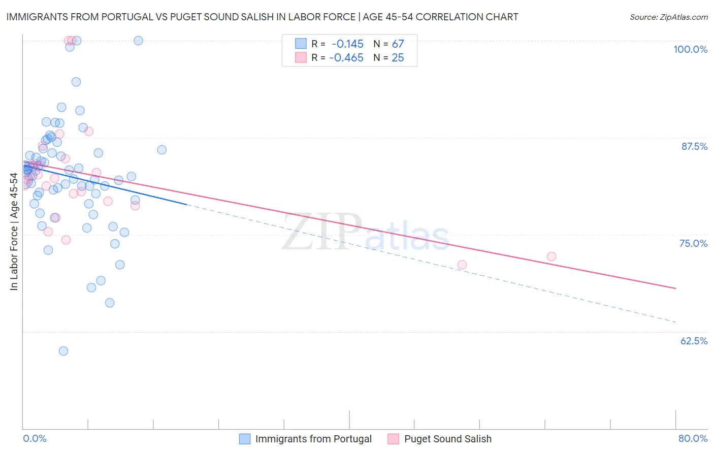 Immigrants from Portugal vs Puget Sound Salish In Labor Force | Age 45-54