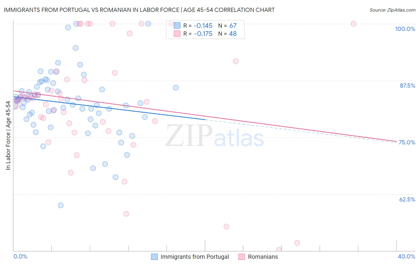 Immigrants from Portugal vs Romanian In Labor Force | Age 45-54