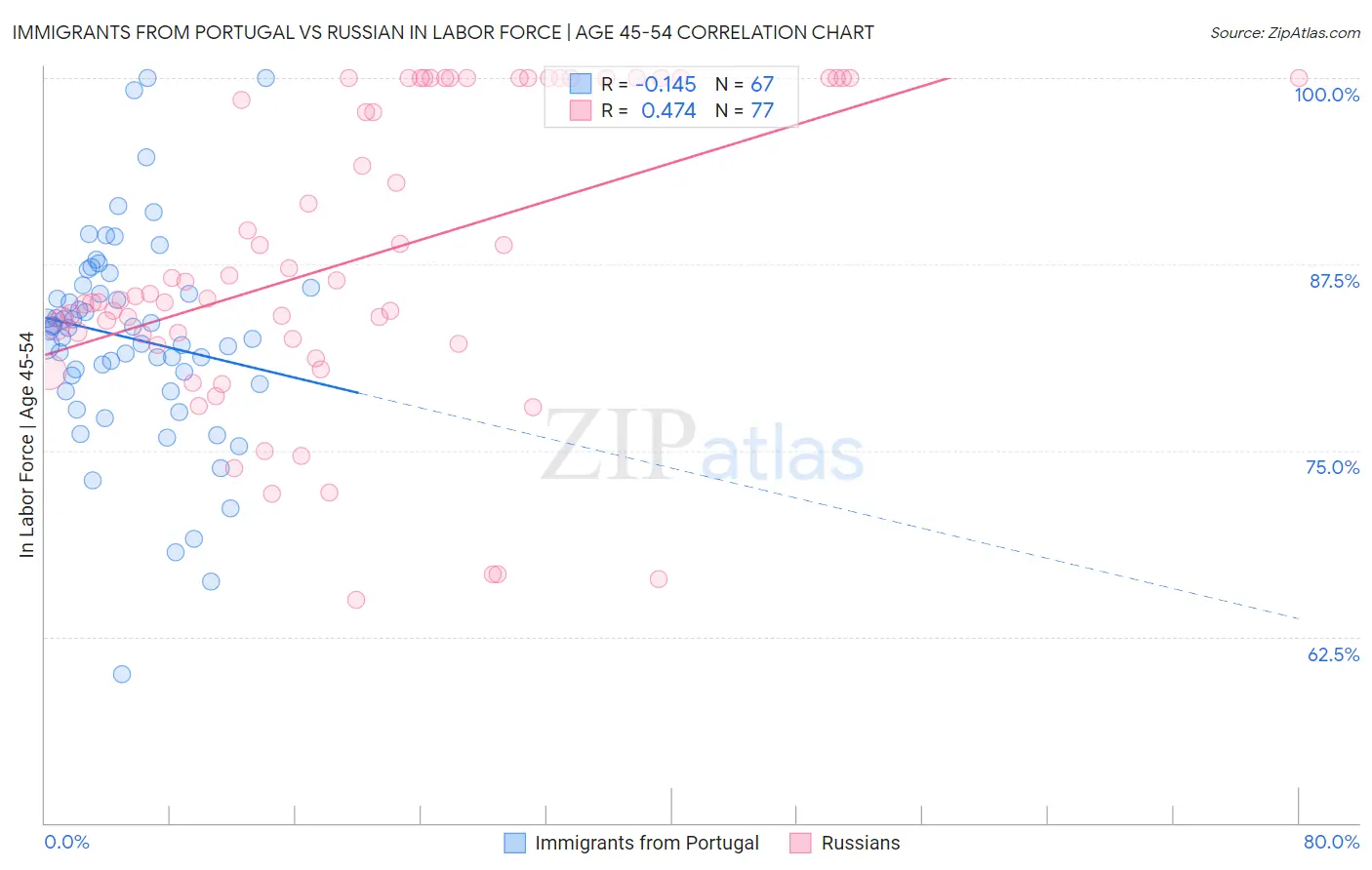 Immigrants from Portugal vs Russian In Labor Force | Age 45-54