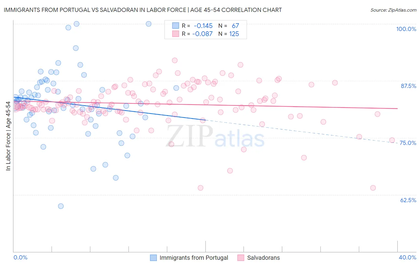 Immigrants from Portugal vs Salvadoran In Labor Force | Age 45-54