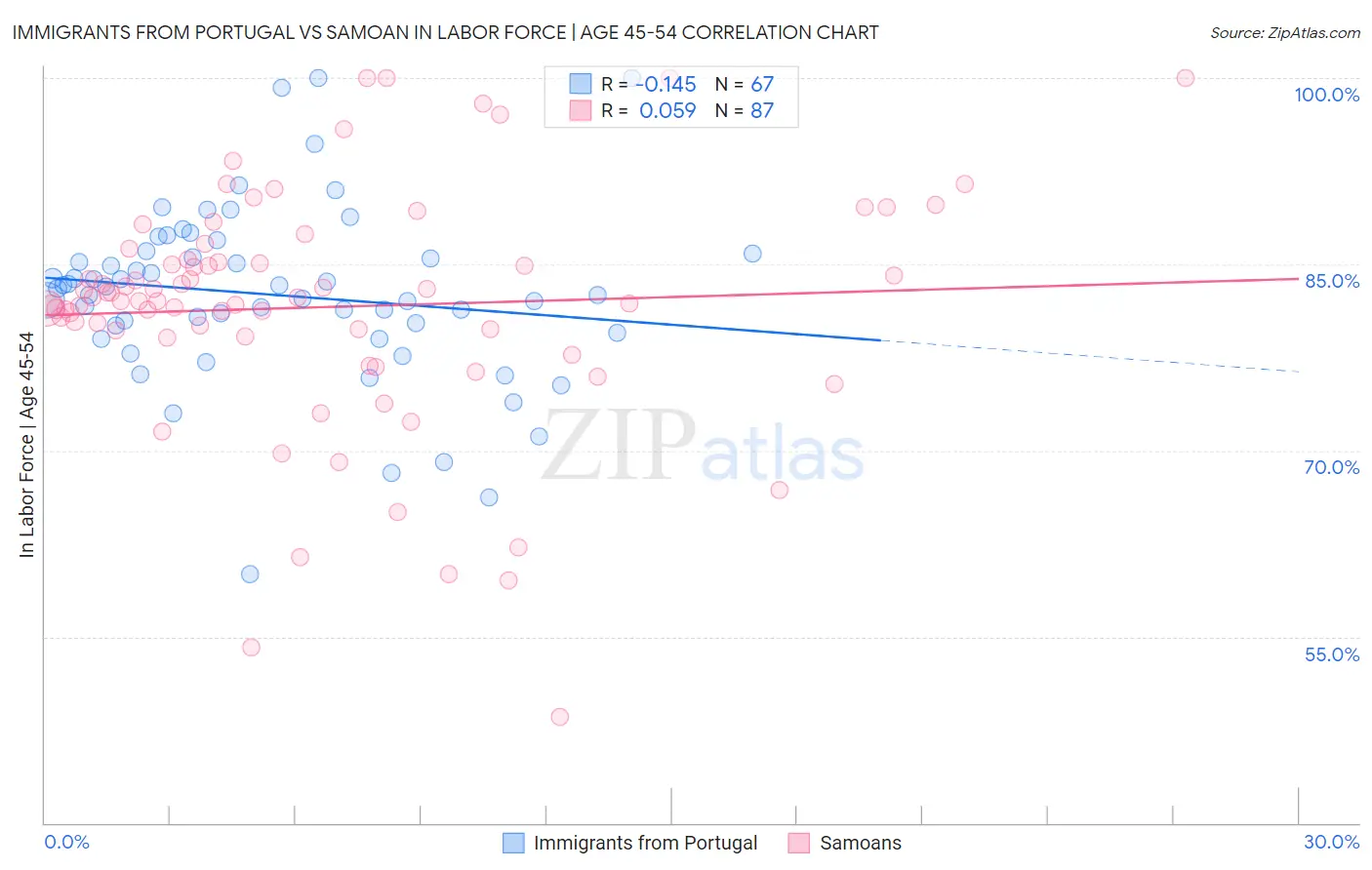 Immigrants from Portugal vs Samoan In Labor Force | Age 45-54