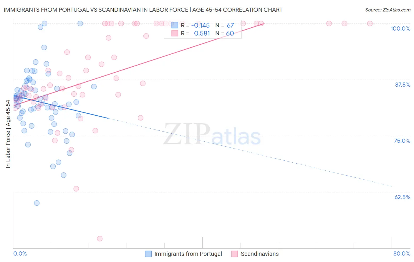 Immigrants from Portugal vs Scandinavian In Labor Force | Age 45-54