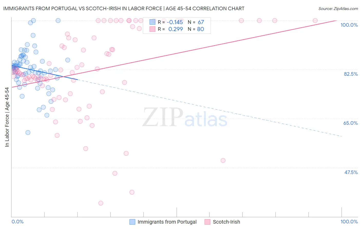 Immigrants from Portugal vs Scotch-Irish In Labor Force | Age 45-54