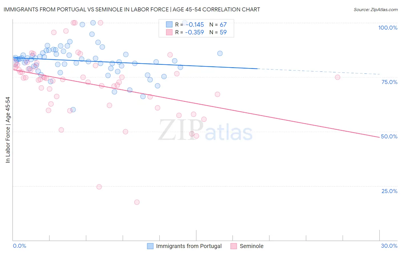 Immigrants from Portugal vs Seminole In Labor Force | Age 45-54