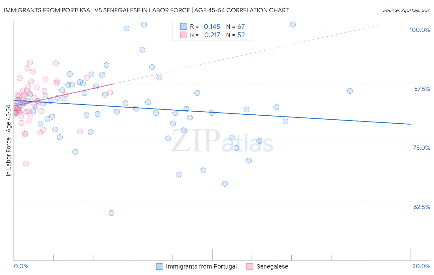 Immigrants from Portugal vs Senegalese In Labor Force | Age 45-54