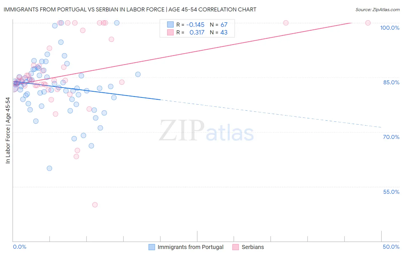Immigrants from Portugal vs Serbian In Labor Force | Age 45-54