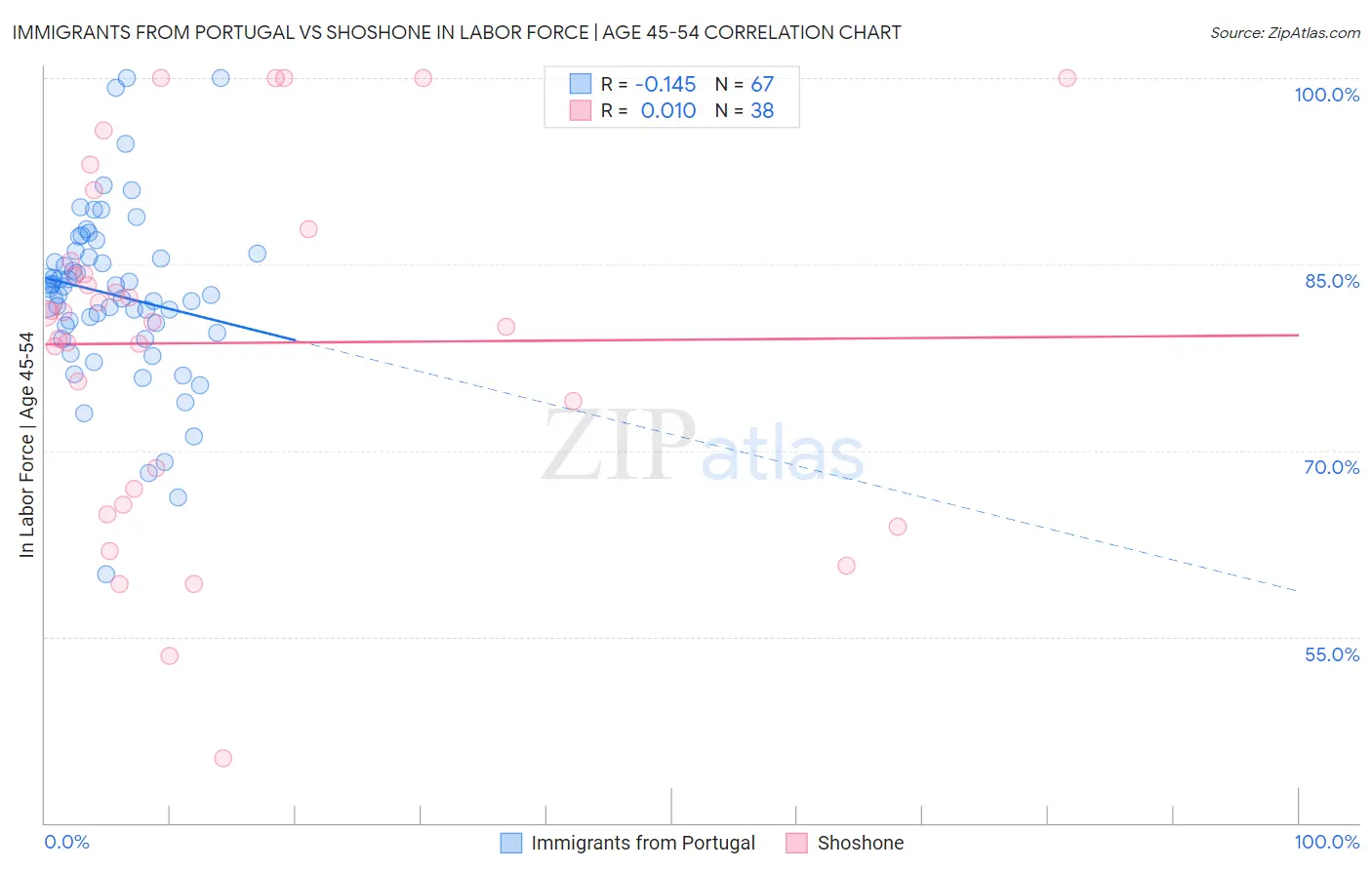 Immigrants from Portugal vs Shoshone In Labor Force | Age 45-54
