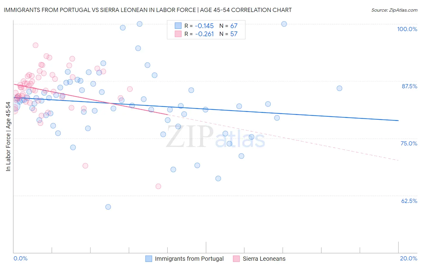 Immigrants from Portugal vs Sierra Leonean In Labor Force | Age 45-54