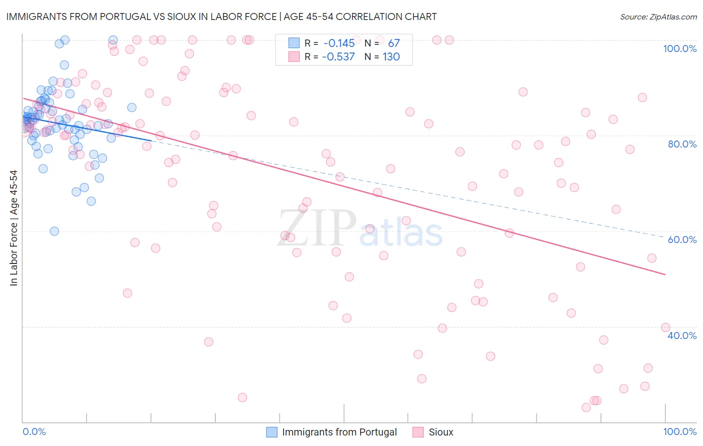 Immigrants from Portugal vs Sioux In Labor Force | Age 45-54