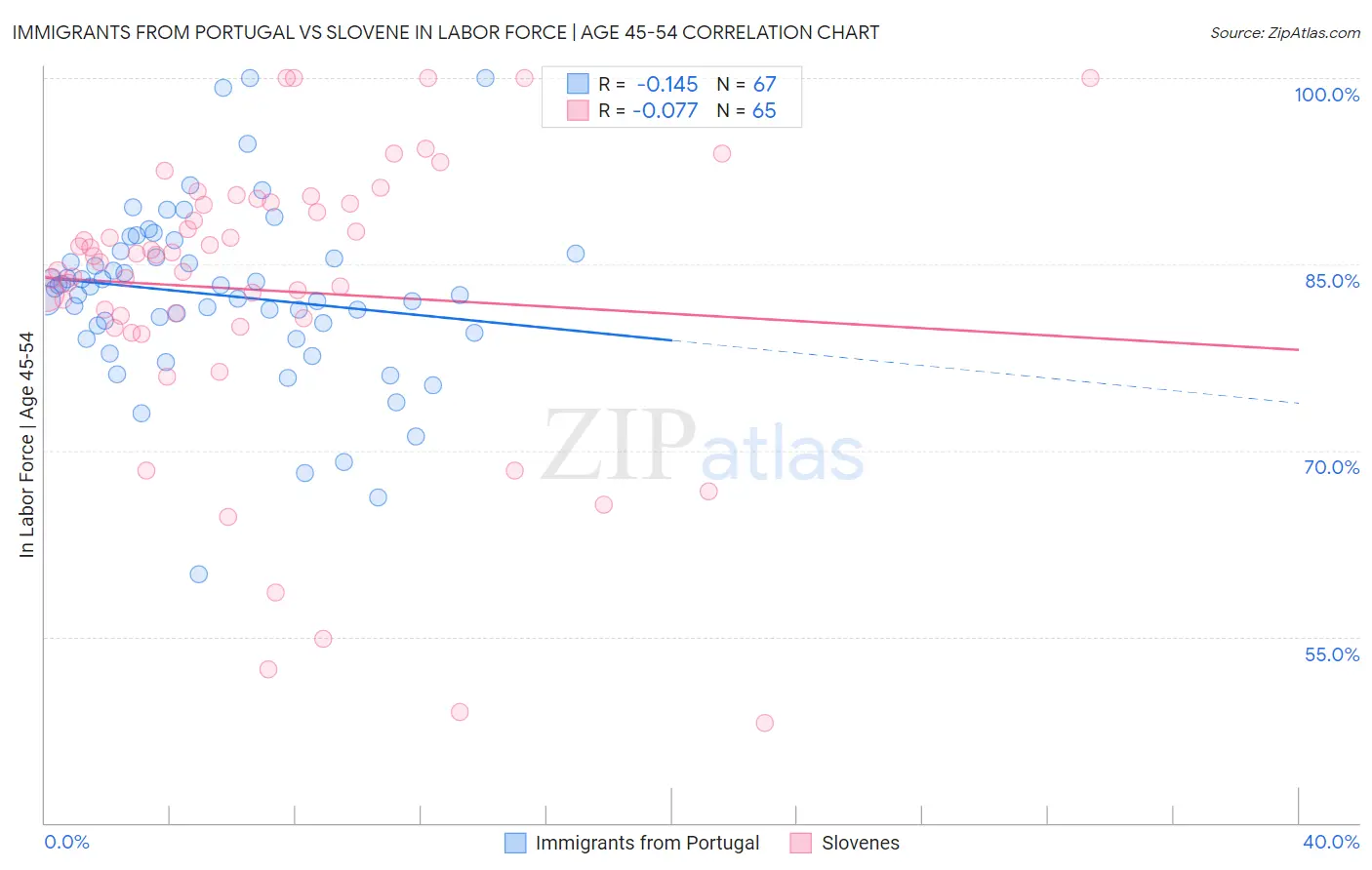 Immigrants from Portugal vs Slovene In Labor Force | Age 45-54