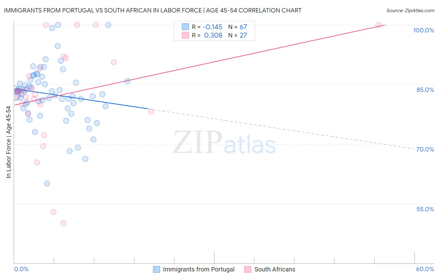 Immigrants from Portugal vs South African In Labor Force | Age 45-54