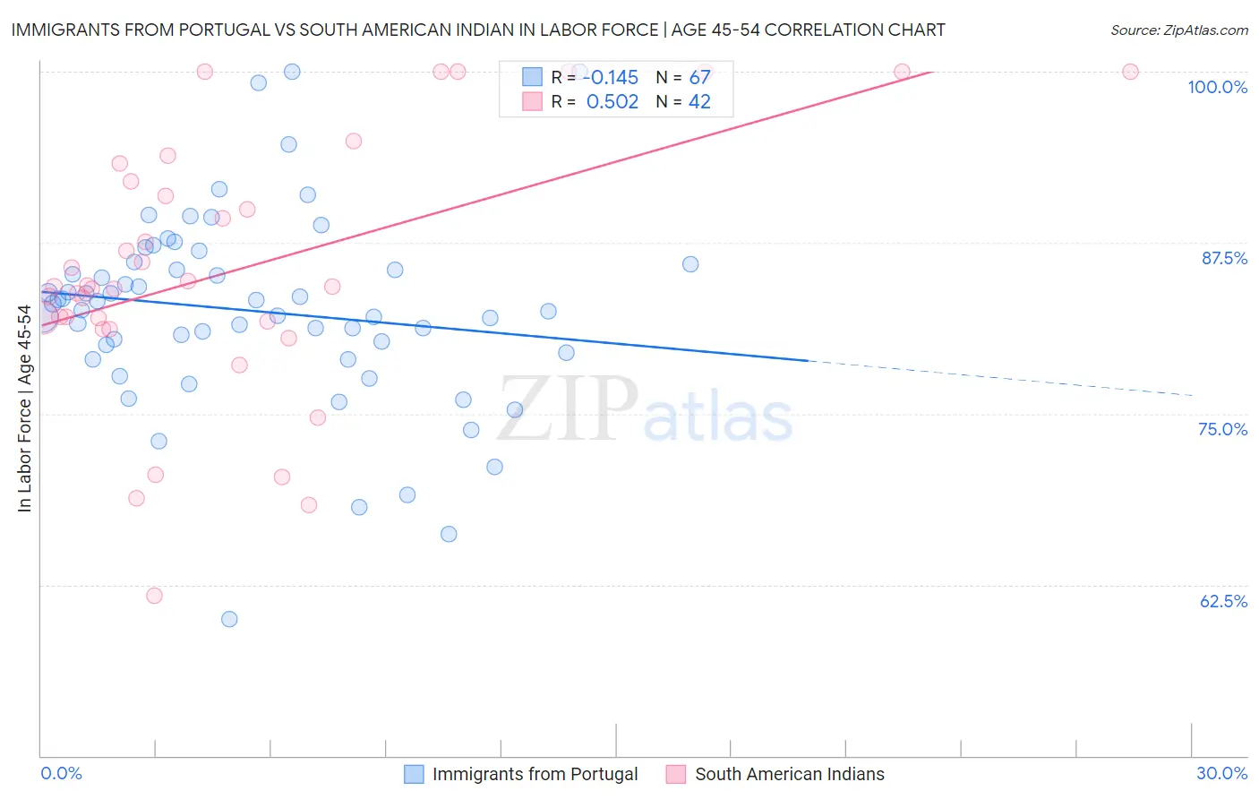 Immigrants from Portugal vs South American Indian In Labor Force | Age 45-54